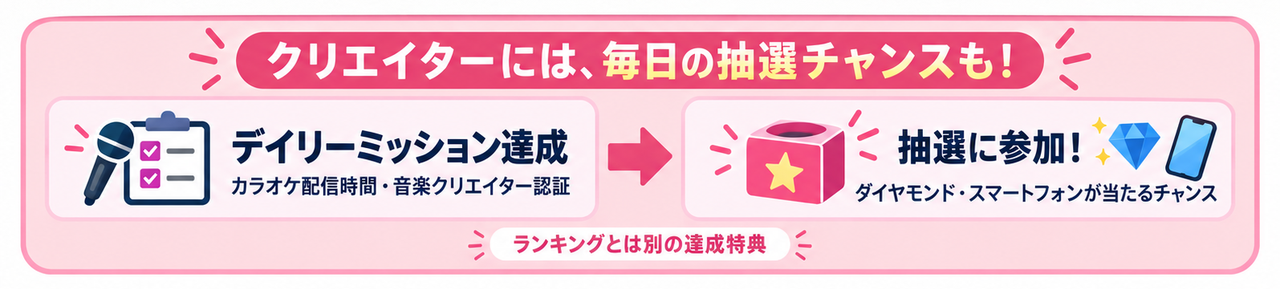 ダイヤモンド or スマートフォンの抽選